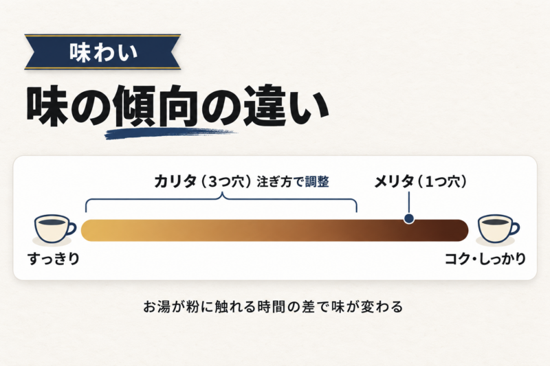 メリタとカリタの味わいの違い