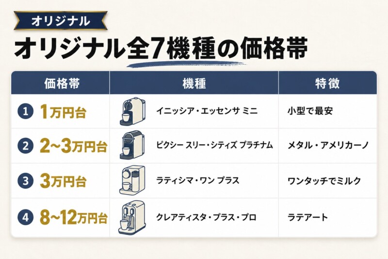 オリジナルのネスプレッソマシン全7機種を比較