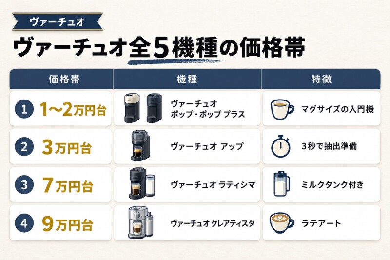 ヴァーチュオのネスプレッソマシン全5機種を比較