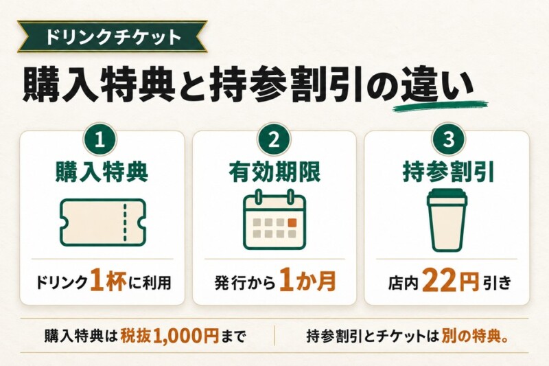 購入特典と持参割引の違いの一覧図解