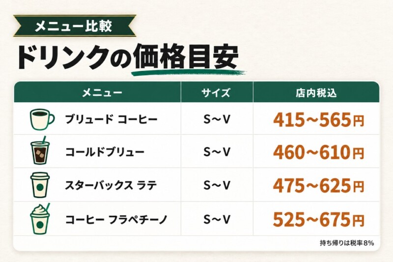 ドリンクの価格目安の一覧図解