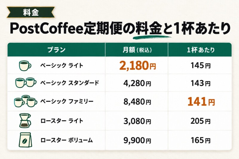 PostCoffee(ポストコーヒー)の料金体系