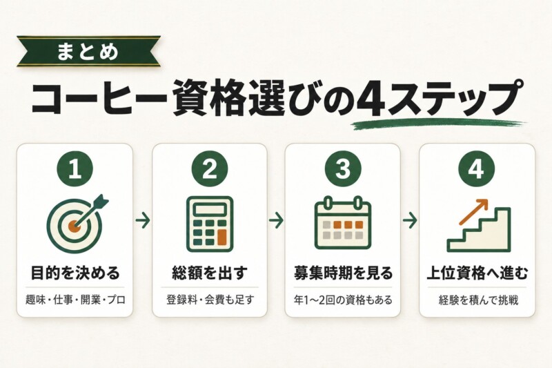 コーヒー資格のおすすめは目的と総額で選ぼう