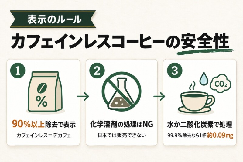 カフェインレスコーヒーは安全?日本の表示ルール