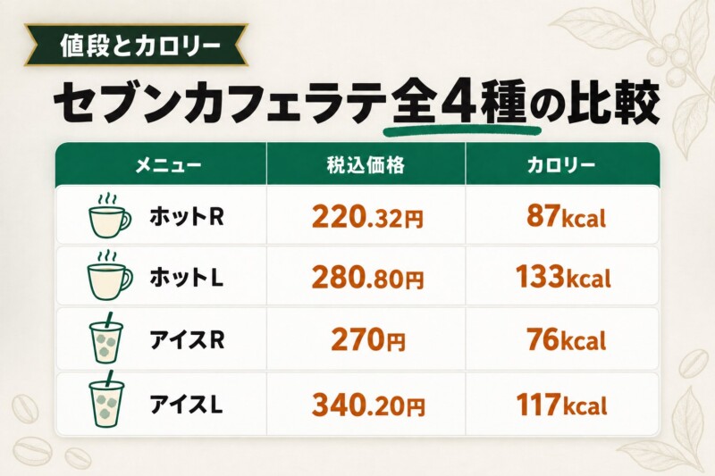 セブンカフェラテの値段とカロリー一覧