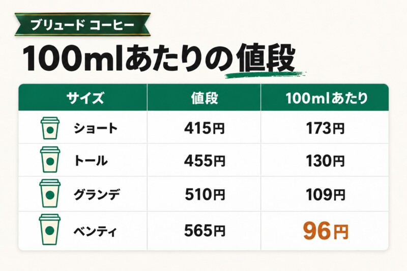 スタバはベンティが100mlあたり最安！1mlあたりのコスパ徹底比較