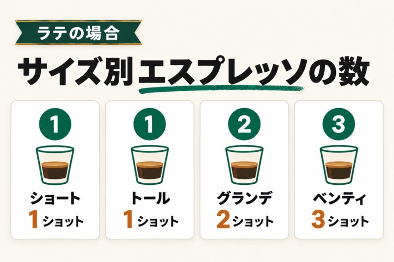 スタバはサイズによってエスプレッソの濃さが変わる！追加注文のコツ