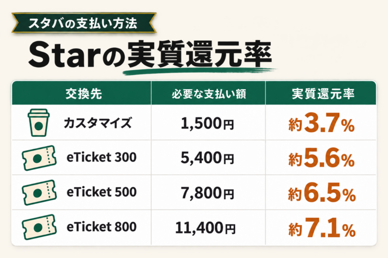 スタバで一番お得な支払い方法は？Starの還元率を計算して比較