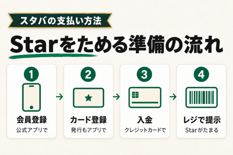 スターバックス カードの登録・入金・支払いの手順