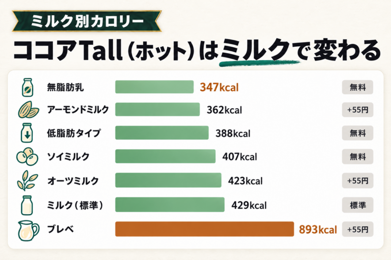 ミルクを変えるとココアのカロリーと値段はどう変わる？