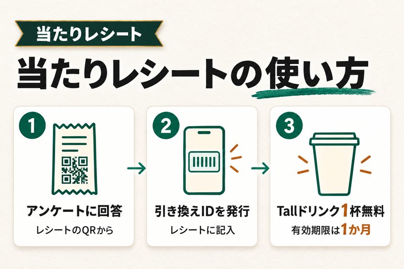 スタバ当たりレシート（カスタマーボイス）クーポンを受け取る3ステップ