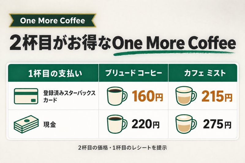 5. One More Coffee（2杯目の割引）の使い方