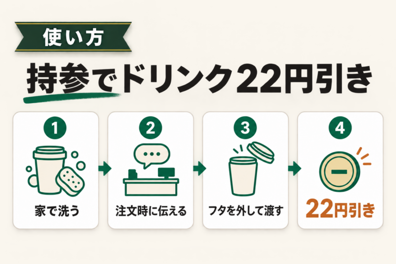 スタバでリユーザブルカップを使う方法と割引