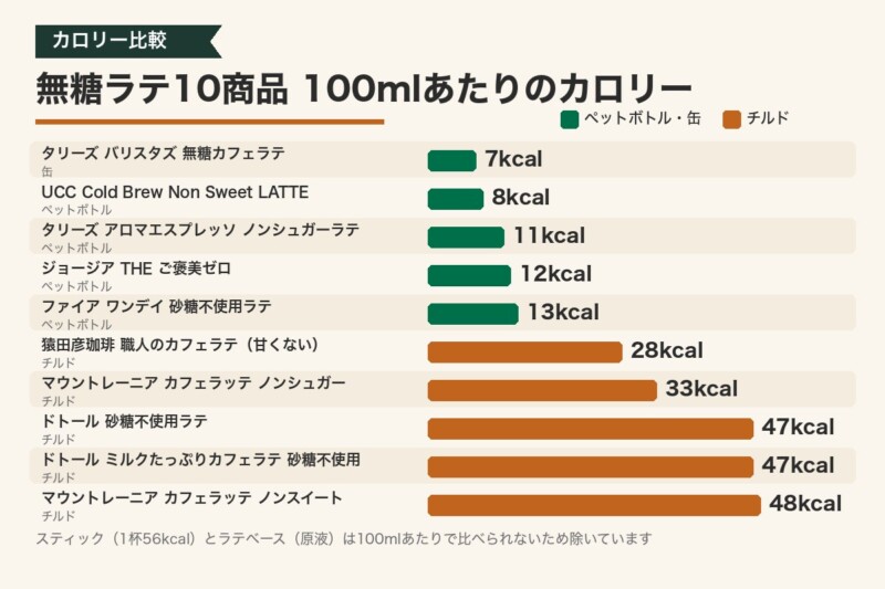無糖ラテは太る? 無糖ラテ10商品の100mlあたりのカロリー比較