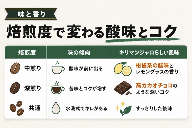 キリマンジャロコーヒーの味と香りの特徴