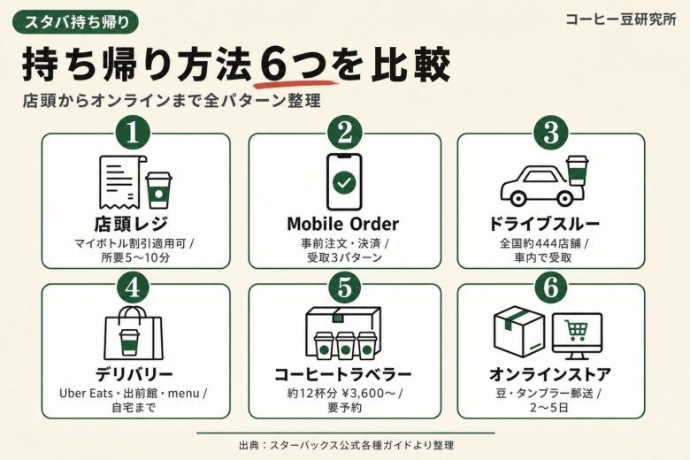 スタバで持ち帰る6つの方法を徹底比較