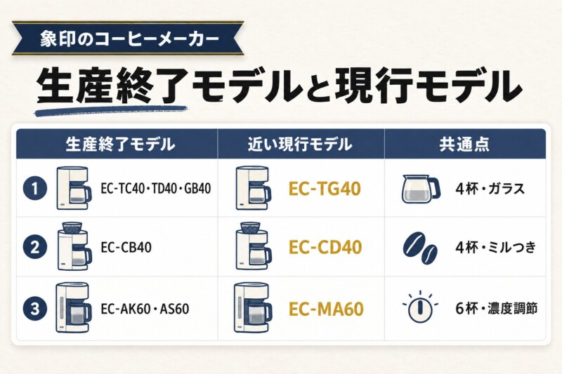 生産終了した象印コーヒーメーカーと近い現行モデル
